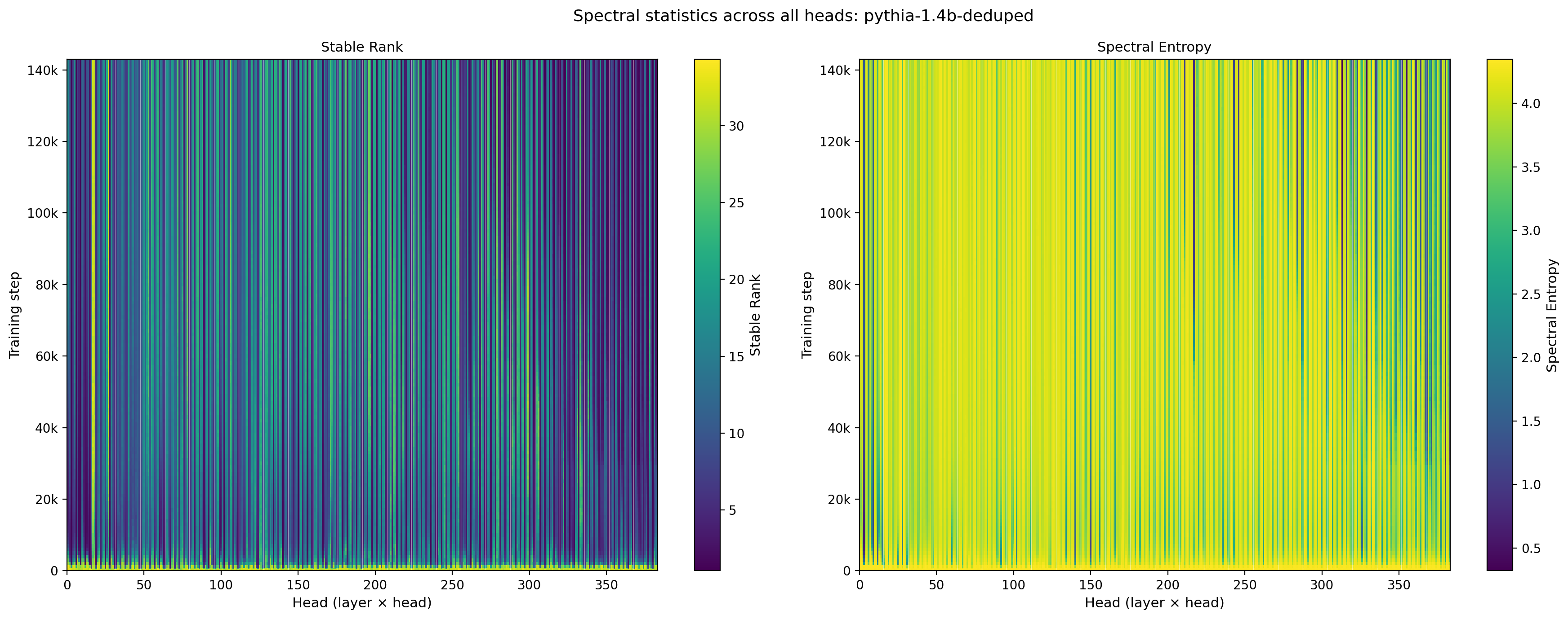 Figure 9: Spectral statistic heatmap across all heads