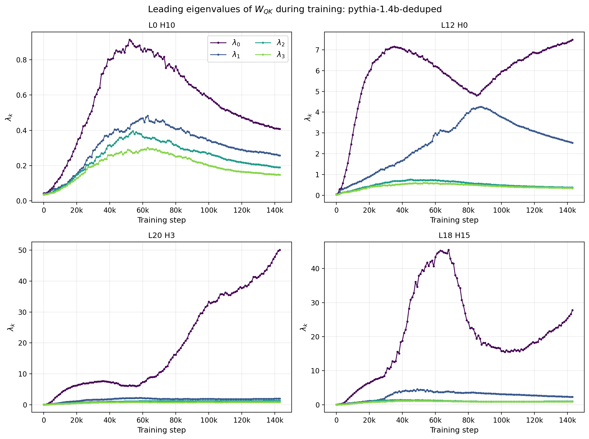 Figure 7: Leading eigenvalue trajectories