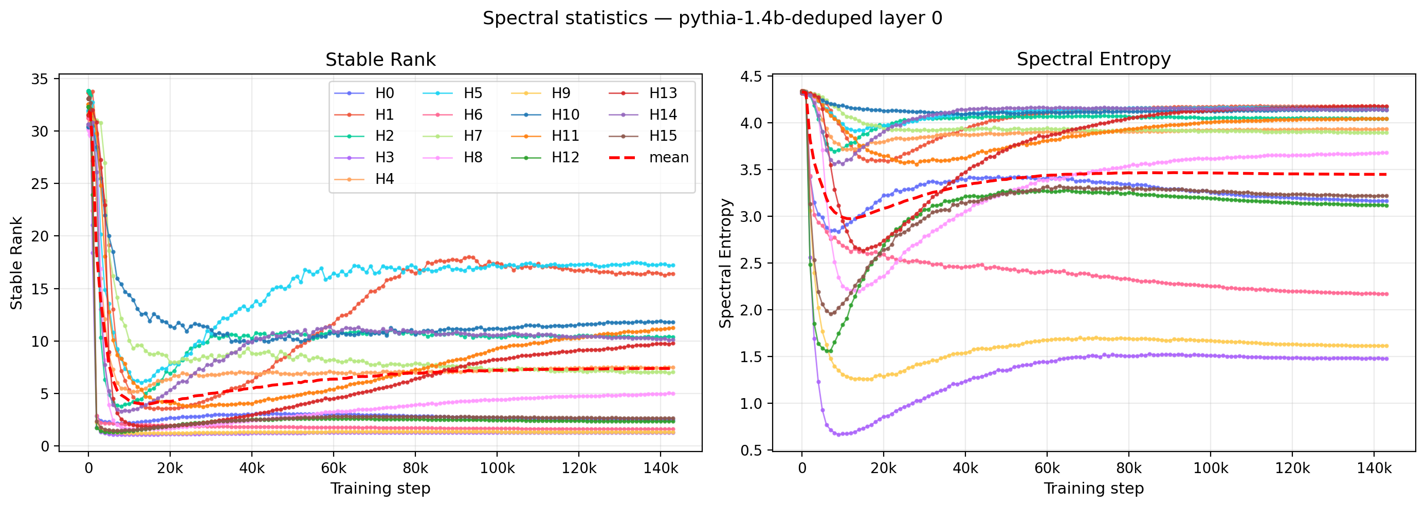 Figure 8: Multi-head spectral statistics within a single layer