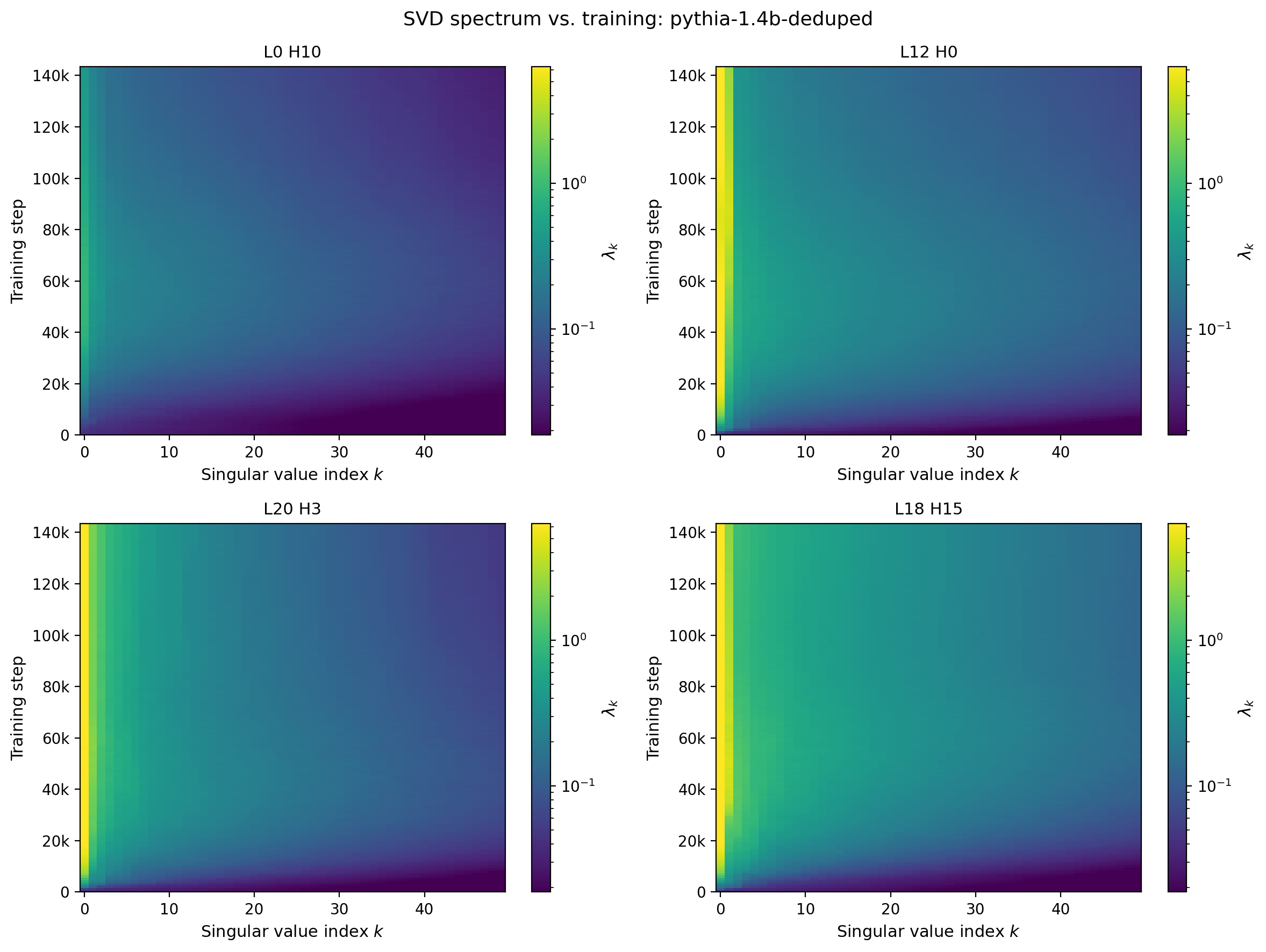 Figure 5: 2D SVD spectrum vs training step
