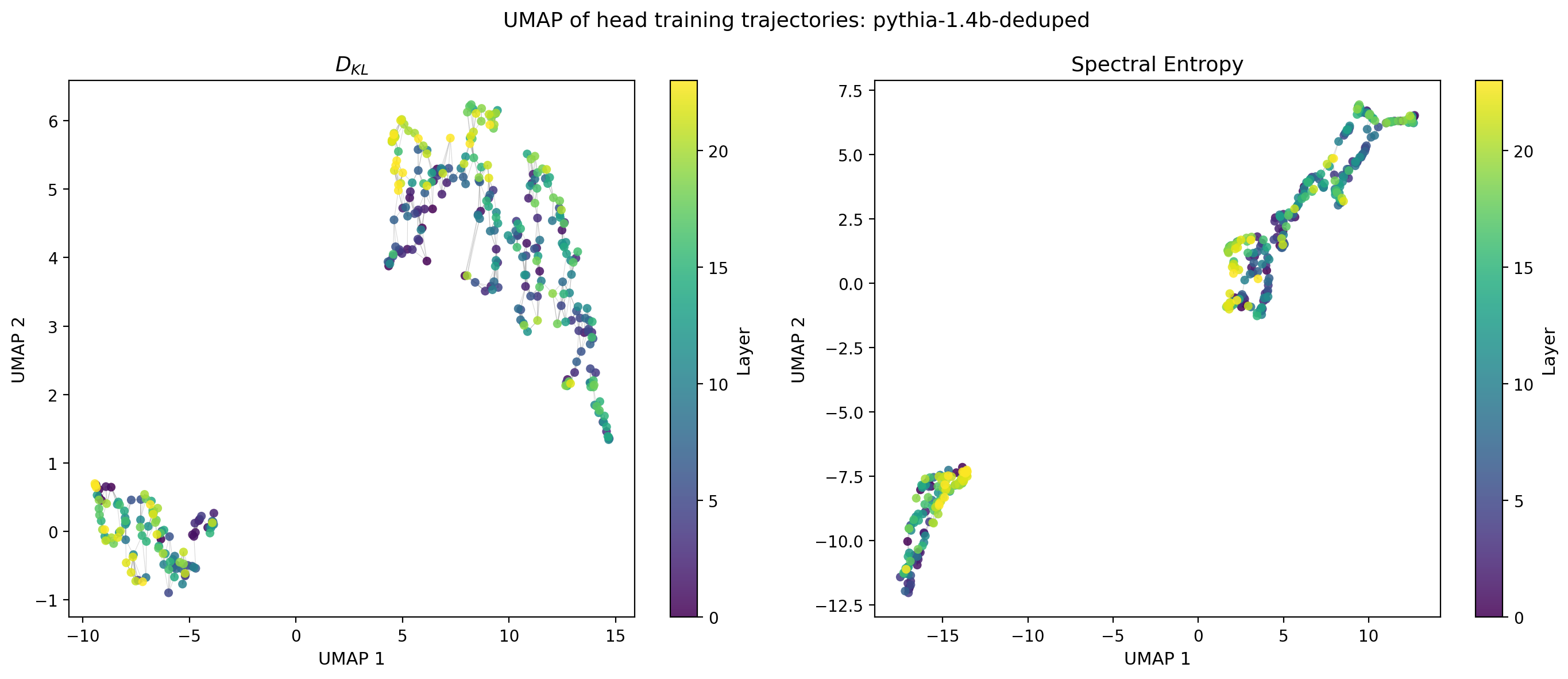 Figure 10: UMAP of training trajectories